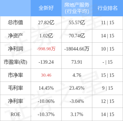 全新好主力資金遭凈賣出1137萬，投資興辦實(shí)業(yè)前景承壓